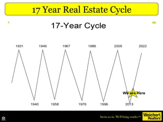 17 Year Real Estate Cycle
 