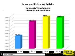 Lawrenceville Market Activity
Condos & Townhouses
List to Sale Price Ratio
Source: TrendMLS
2012 2013 20152014
 