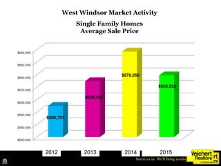 West Windsor Market Activity
Single Family Homes
Average Sale Price
2012 2013 2014 2015
 