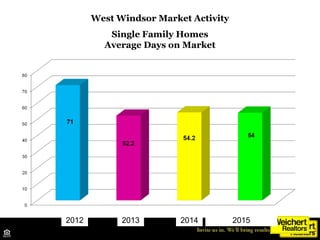 West Windsor Market Activity
Single Family Homes
Average Days on Market
2012 2013 2014 2015
 