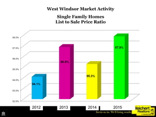 West Windsor Market Activity
Single Family Homes
List to Sale Price Ratio
2012 2013 2014 2015
 