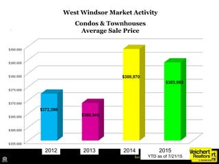 West Windsor Market Activity
Condos & Townhouses
Average Sale Price
2012 2013 2014 2015
YTD as of 7/21/15
 