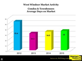 West Windsor Market Activity
Condos & Townhouses
Average Days on Market
2012 2013 2014 2015
 