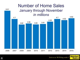 NAR
Number of Home Sales
January through November
in millions
 
