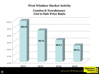 West Windsor Market Activity
Condos & Townhouses
List to Sale Price Ratio
2012 2013 2014 2015
 