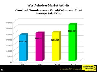 West Windsor Market Activity
Condos & Townhouses – Canal/Colonnade Point
Average Sale Price
2012 2013 2014 2015
 