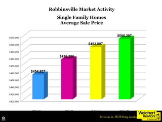 Robbinsville Market Activity
Single Family Homes
Average Sale Price
2012 2013 2014 2015
Source: Trend MLS
 