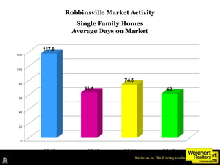 Robbinsville Market Activity
Single Family Homes
Average Days on Market
2012 2013 2014 2015
Source: Trend MLS
 