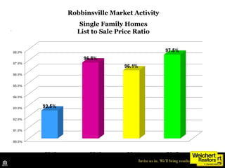 Robbinsville Market Activity
Single Family Homes
List to Sale Price Ratio
2012 2013 2014 2015
Source: Trend MLS
 