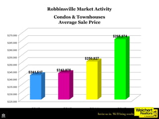 Robbinsville Market Activity
Condos & Townhouses
Average Sale Price
2012 2013 20142012 2013 2014 2015
Source: Trend MLS
 