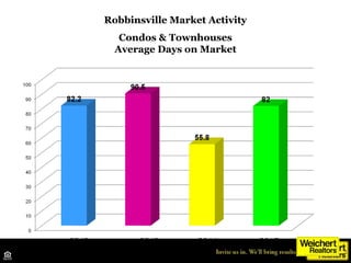 Robbinsville Market Activity
Condos & Townhouses
Average Days on Market
2012 2013 2014 2015
Source: Trend MLS
 