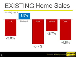 Y-O-Y by region
EXISTING Home Sales
Northeast
NAR 1/2016
 