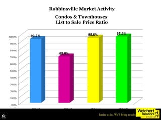 Robbinsville Market Activity
Condos & Townhouses
List to Sale Price Ratio
2012 2013 2014 2015
Source: Trend MLS
 