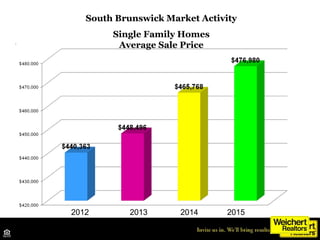 South Brunswick Market Activity
Single Family Homes
Average Sale Price
2012 2013 2014
Source: Middlesex MLS
2015
 