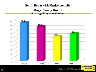 South Brunswick Market Activity
Single Family Homes
Average Days on Market
Source: Middlesex MLS
2012 2013 2014 2015
 