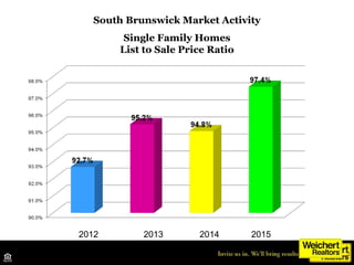 South Brunswick Market Activity
Single Family Homes
List to Sale Price Ratio
Source: Middlesex MLS
2012 2013 2014 2015
 