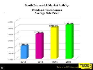 South Brunswick Market Activity
Condos & Townhouses
Average Sale Price
Source: Middlesex MLS
2012 2013 2014 2015
 