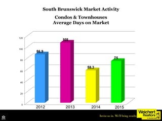 South Brunswick Market Activity
Condos & Townhouses
Average Days on Market
Source: Middlesex MLS
2012 2013 2014 2015
 