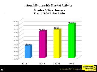 South Brunswick Market Activity
Condos & Townhouses
List to Sale Price Ratio
Source: Middlesex MLS
2012 2013 2014 2015
 