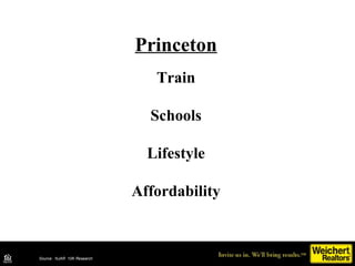 Source: NJAR 10K Research DataSource: NJAR 10K Research
Princeton
Train
Schools
Lifestyle
Affordability
 