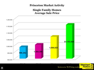 Princeton Market Activity
Single Family Homes
Average Sale Price
2012 2013 2014
Source: TrendMLS
2015
 