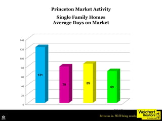 Princeton Market Activity
Single Family Homes
Average Days on Market
2012 2013 2014
Source: TrendMLS
2015
 