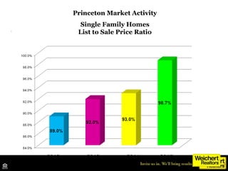 Princeton Market Activity
Single Family Homes
List to Sale Price Ratio
2012 2013 2014
Source: TrendMLS
2015
 
