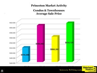 Princeton Market Activity
Condos & Townhouses
Average Sale Price
2012 2013
Source: TrendMLS
2013 2015
 