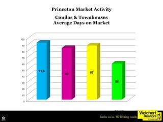 Princeton Market Activity
Condos & Townhouses
Average Days on Market
2012 2013 2014
Source: TrendMLS
2015
 