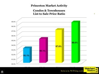 Princeton Market Activity
Condos & Townhouses
List to Sale Price Ratio
2012 2013 2014
Source: TrendMLS
2015
 