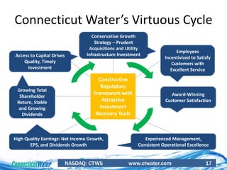 NASDAQ: CTWS www.ctwater.com 17
Connecticut Water’s Virtuous Cycle
Access to Capital Drives
Quality, Timely
Investment
Employees
Incentivized to Satisfy
Customers with
Excellent Service
Experienced Management,
Consistent Operational Excellence
High Quality Earnings: Net Income Growth,
EPS, and Dividends Growth
Award-Winning
Customer Satisfaction
Growing Total
Shareholder
Return, Stable
and Growing
Dividends
Conservative Growth
Strategy – Prudent
Acquisitions and Utility
Infrastructure Investment
Constructive
Regulatory
Framework with
Attractive
Investment
Recovery Tools
 