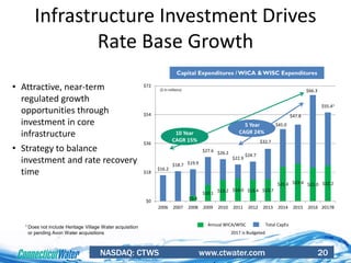 NASDAQ: CTWS www.ctwater.com 20
$3.4
$10.1
$13.2 $14.0 $13.4 $13.7
$21.4 $23.4 $21.0 $22.2
$16.2
$18.7 $19.9
$27.6 $26.2
$22.9
$24.7
$32.7
$45.0
$47.8
$66.3
$55.41
$0
$18
$36
$54
$72
2006 2007 2008 2009 2010 2011 2012 2013 2014 2015 2016 2017B
Infrastructure Investment Drives
Rate Base Growth
• Attractive, near-term
regulated growth
opportunities through
investment in core
infrastructure
• Strategy to balance
investment and rate recovery
time
Capital Expenditures / WICA & WISC Expenditures
($ in millions)
Annual WICA/WISC Total CapEx
10 Year
CAGR 15%
5 Year
CAGR 24%
2017 is Budgeted
1 Does not include Heritage Village Water acquisition
or pending Avon Water acquisitions
 