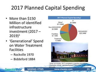 NASDAQ: CTWS www.ctwater.com 21
2017 Planned Capital Spending
2017 Planned Capital Spending1
WICA/WISC
$22.2MM
Treatment
13.9MM
Non-WICA/WISC
$2.9MM
IT
$3.9MMOther2
$11.8MM
Facilities
$1.1MM
1 Does not include 2017 completed or pending acquisitions
2 Examples include: well development, gatehouse construction,
tank work
• More than $150
Million of identified
infrastructure
investment (2017 –
2019)1
• ‘Generational’ Spend
on Water Treatment
Facilities
– Rockville 1970
– Biddeford 1884
 