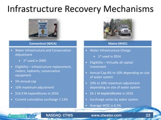NASDAQ: CTWS www.ctwater.com 22
Infrastructure Recovery Mechanisms
Connecticut (WICA) Maine (WISC)
 Water Infrastructure and Conservation
Adjustment
 1st used in 2009
 Eligibility – Infrastructure replacement,
meters, hydrants, conservation
equipment
 5% annual cap
 10% maximum adjustment
 $16.9 M expenditures in 2016
 Current cumulative surcharge 7.13%
 Water Infrastructure Charge
 1st used in 2014
 Eligibility – Virtually all capital
investment
 Annual Cap 6% to 10% depending on size
of water system
 10% to 20% maximum adjustment
depending on size of water system
 $4.1 M expenditures in 2016
 Surcharge varies by water system
 Average WISC is 6.5%
 