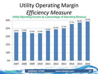 NASDAQ: CTWS www.ctwater.com 24
Utility Operating Margin
Efficiency Measure
22.5% 22.8%
22.0% 22.0%
23.6%
24.4%
25.0%
27.7%
28.6%
29.3%
5%
10%
15%
20%
25%
30%
2007 2008 2009 2010 2011 2012 2013 2014 2015 2016
Utility Operating Income as a percentage of Operating Revenue
 
