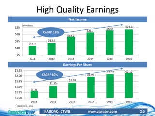 NASDAQ: CTWS www.ctwater.com 25
High Quality Earnings
$11.3
$13.6
$18.2
$21.3
$22.8
$23.4
$5
$10
$15
$20
$25
2011 2012 2013 2014 2015 2016
Net Income
$1.31
$1.55
$1.68
$1.95
$2.07 $2.12
$1.00
$1.25
$1.50
$1.75
$2.00
$2.25
2011 2012 2013 2014 2015 2016
Earnings Per Share
(in millions)
CAGR1 16%
CAGR1 10%
1 CAGR 2011 – 2016
 