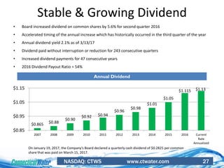 NASDAQ: CTWS www.ctwater.com 27
Stable & Growing Dividend
• Board increased dividend on common shares by 5.6% for second quarter 2016
• Accelerated timing of the annual increase which has historically occurred in the third quarter of the year
• Annual dividend yield 2.1% as of 3/13/17
• Dividend paid without interruption or reduction for 243 consecutive quarters
• Increased dividend payments for 47 consecutive years
• 2016 Dividend Payout Ratio = 54%
Annual Dividend
$0.865 $0.88
$0.90
$0.92 $0.94
$0.96
$0.98
$1.01
$1.05
$1.115 $1.13
$0.85
$0.95
$1.05
$1.15
2007 2008 2009 2010 2011 2012 2013 2014 2015 2016 Current
Rate
Annualized
On January 19, 2017, the Company’s Board declared a quarterly cash dividend of $0.2825 per common
share that was paid on March 15, 2017.
 