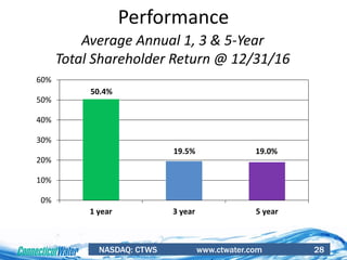 NASDAQ: CTWS www.ctwater.com 28
Performance
50.4%
19.5% 19.0%
0%
10%
20%
30%
40%
50%
60%
1 year 3 year 5 year
Average Annual 1, 3 & 5-Year
Total Shareholder Return @ 12/31/16
 