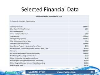 NASDAQ: CTWS www.ctwater.com 33
Selected Financial Data
12 Months ended December 31, 2016
(In thousands except per share amounts)
Operating Revenues $98,667
Other Water Activities Revenues 1,334
Real Estate Revenues 8
Service and Rentals Revenues 5,307
Total Revenues $105,316
Total Operating Expenses $70,462
Other Utility Income, Net of Taxes $744
Total Utility Operating Income $28,949
(Loss) Gain on Property Transactions, Net of Taxes $(54)
Non-Water Sales Earnings (Services and Rentals), Net of Taxes $1,219
Net Income $23,387
Net Income Applicable to Common Shareholders $23,349
Basic Earnings Per Average Common Share $2.12
Diluted Earnings Per Average Common Share $2.08
Basic Weighted Average Common Shares Outstanding 11,009
Diluted Weighted Average Common Shares Outstanding 11,228
Book Value Per Share $20.98
 