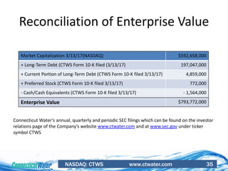 NASDAQ: CTWS www.ctwater.com 35
Reconciliation of Enterprise Value
Market Capitalization 3/13/17(NASDAQ) $592,658,000
+ Long-Term Debt (CTWS Form 10-K filed (3/13/17) 197,047,000
+ Current Portion of Long-Term Debt (CTWS Form 10-K filed 3/13/17) 4,859,000
+ Preferred Stock (CTWS Form 10-K filed 3/13/17) 772,000
- Cash/Cash Equivalents (CTWS Form 10-K filed 3/13/17) - 1,564,000
Enterprise Value $793,772,000
Connecticut Water’s annual, quarterly and periodic SEC filings which can be found on the investor
relations page of the Company’s website www.ctwater.com and at www.sec.gov under ticker
symbol CTWS
 