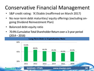NASDAQ: CTWS www.ctwater.com 36
Conservative Financial Management
• S&P credit rating: ‘A’/Stable (reaffirmed on March 2017)
• No near-term debt maturities/ equity offerings (excluding on-
going Dividend Reinvestment Plan)
• Balanced debt-equity ratio
• 70.9%CumulativeTotalShareholderReturnovera3-yearperiod
(2014–2016)
Long-Term Debt to Capitalization Ratio
53.0%
48.0%
46.0% 45.0%
43.0%
45.0%
30%
45%
60%
2011 2012 2013 2014 2015 2016
 