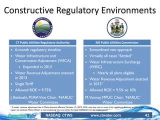 NASDAQ: CTWS www.ctwater.com 41
 6-month regulatory timeline
 Water Infrastructure and
Conservation Adjustment (WICA)
 Expanded in 2013
 Water Revenue Adjustment enacted
in 2013
 Single Tariff
 Allowed ROE = 9.75%
Constructive Regulatory Environments
 Streamlined rate approach
 Virtually all cases “Settled”
 Water Infrastructure Surcharge
(WISC)
 Nearly all plant eligible
 Water Revenue Adjustment enacted
in 20151
 Allowed ROE = 9.5% to 10%
CT Public Utilities Regulatory Authority ME Public Utilities Commission
1 A water revenue adjustment law in Maine became effective October 15, 2015. With rate stay outs in most of its regulatory divisions as part of the
repair tax dockets, Maine Water is now evaluating how and when this new mechanism can be implemented.
J. Betkoski, PURAVice Chair, „NARUC‟
Water Committee
M.Vannoy, MPUC Chair, „NARUC‟
Water Committee
 