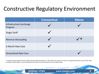 NASDAQ: CTWS www.ctwater.com 9
Constructive Regulatory Environment
Connecticut Maine
Infrastructure Surcharge
Program  
Single Tariff 
Revenue Decoupling  *
6-Month Rate Case 
Streamlined Rate Case 
* A water revenue adjustment law in Maine became effective October 15, 2015. With rate stay outs in most of its regulatory divisions as part of the repair
tax dockets, Maine Water is now evaluating how and when this new mechanism can be implemented.
 