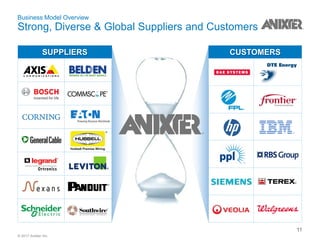 © 2017 Anixter Inc.
Business Model Overview
Strong, Diverse & Global Suppliers and Customers
CUSTOMERSSUPPLIERS
11
 