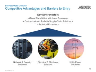 © 2017 Anixter Inc.
Business Model Overview
Competitive Advantages and Barriers to Entry
Key Differentiators
• Global Capabilities with Local Presence •
• Customized and Scalable Supply Chain Solutions •
• Technical Expertise •
Network & Security
Solutions
Electrical & Electronic
Solutions
Utility Power
Solutions
12
 