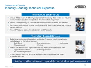© 2017 Anixter Inc.
• Unique, 4,000-square-foot facility designed to test security, data center and industrial
communications solutions independent of our manufacturer partners
• Proof of concept testing for customer security and communications requirements
• Key product testing areas include: physical security, data infrastructure and industrial
communications
• Anixter IP Assured testing for data centers and IP security
Business Model Overview
Industry-Leading Technical Expertise
14
Infrastructure Solutions Lab
Technology Support Services
• Global engineering team focused on positioning Anixter as a technology leader
trusted advisor in the following areas:
– Data Center – Enterprise networks – Audio Visual
– Physical security – Wireless
• Partner with Anixter sales representatives and their customers to assist with:
– Application consultation – Technology selection
– Bill of material generation
• Industry experts that hold technical certifications and participate in a variety
of standards bodies
Anixter provides unique and unparalleled technical support to customers
 