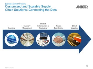 © 2017 Anixter Inc.
15
Business Model Overview
Customized and Scalable Supply
Chain Solutions: Connecting the Dots
Sourcing
Inventory
Management
Product
Enhancement &
Packaging
Project
Coordination
Global
Logistics
 