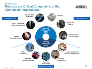 © 2017 Anixter Inc.
NSS Overview
Products are Critical Components of the
Connected Infrastructure
16
Network
Infrastructure
60%
Security
Solutions
40%
Copper &
fiber optic cabling
Racks, cabinets &
cable management
Voice & data
networking
Wireless
Power and
cooling
Professional
Audio/Visual
Video
surveillance
Fire and
intrusion detection
Servers
and storage
Security
infrastructure
Access control and
door locking hardware
LOW GROWTH HIGH GROWTH
MEDIUM GROWTH
 