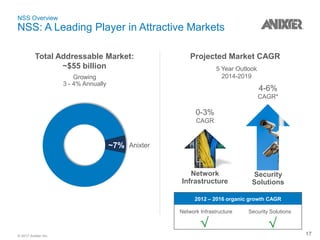 © 2017 Anixter Inc.
2012 – 2016 organic growth CAGR
Network Infrastructure Security Solutions
NSS Overview
NSS: A Leading Player in Attractive Markets
17
Total Addressable Market:
~$55 billion
Growing
3 - 4% Annually
~7% Anixter
Projected Market CAGR
5 Year Outlook
2014-2019
Network
Infrastructure
Security
Solutions
0-3%
CAGR
4-6%
CAGR*
 