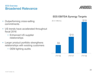 © 2017 Anixter Inc.
EES Overview
Broadened Relevance
• Outperforming cross-selling
commitments
• US trends have accelerated throughout
fiscal 2016
− Enhanced US supplier
relationships
• Larger product portfolio strengthens
relationships with existing customers
− OEM lighting audits
20
$5
$10
$19
FY16 FY17 FY18
($ in millions)
EES EBITDA Synergy Targets
 
